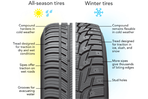 Winter Tires vs All-Season Tires - What's the Real Difference?
